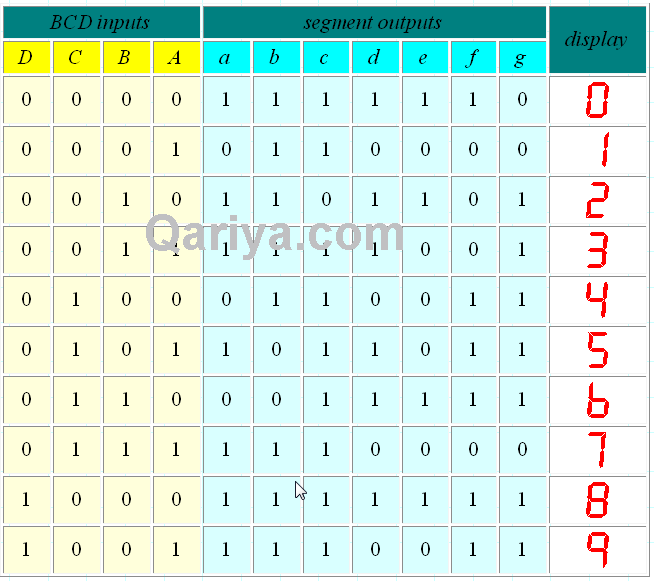 seven segment table