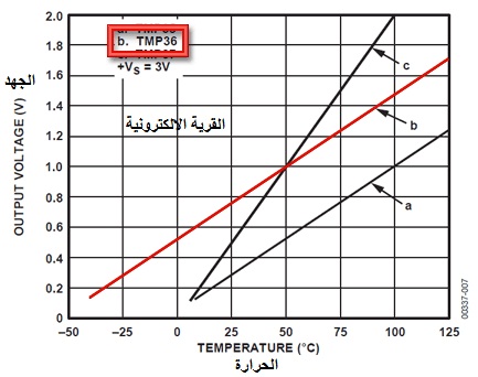 temperature and voltage curve